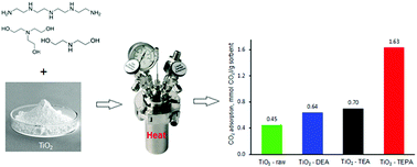 Graphical abstract: Titanium dioxide modified with various amines used as sorbents of carbon dioxide