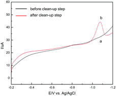 Graphical abstract: Application of β-cyclodextrin–reduced graphene oxide nanosheets for enhanced electrochemical sensing of the nitenpyram residue in real samples