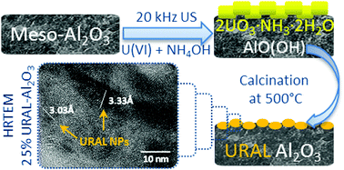 Graphical abstract: Insights into the structure and thermal stability of uranyl aluminate nanoparticles