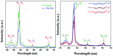 Graphical abstract: Facile hydrothermal synthesis and pulsed laser deposition of Ca0.5Y1−x(WO4)2:xEu3+ phosphors: investigations on the luminescence, Judd–Ofelt analysis and charge compensation mechanism