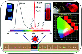 Graphical abstract: Effect of carbazole functionalization with a spacer moiety in the phenanthroimidazole bipolar ligand in a europium(iii) complex on its luminescence properties: combined experimental and theoretical study