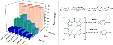 Graphical abstract: Biomimetic oxidation of cyclic and linear alkanes: high alcohol selectivity promoted by a novel manganese porphyrin catalyst