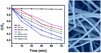 Graphical abstract: Enhanced photocatalytic performance of novel electrospun BN/TiO2 composite nanofibers