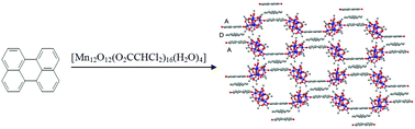 Graphical abstract: A perylene complex with a one-dimensional coordination polymer containing [Mn6O2(CHCl2COO)10(H2O)2] cluster units linked by 3,10-perylenequinone bridges