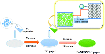 Graphical abstract: A flexible polyaniline/graphene/bacterial cellulose supercapacitor electrode
