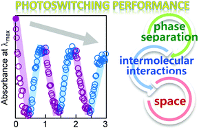 Graphical abstract: Repeated photoswitching performance of azobenzenes adsorbed on gold surfaces: a balance between space, intermolecular interactions, and phase separation