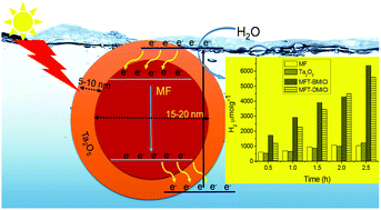 Graphical abstract: Effect of the magnetic core of (MnFe)2O3@Ta2O5 nanoparticles on photocatalytic hydrogen production