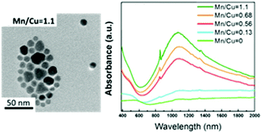 Graphical abstract: Revitalizing digenite Cu1.8S nanoparticles with the localized surface plasmon resonance (LSPR) effect by manganese incorporation