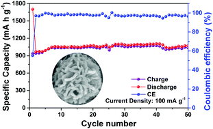Graphical abstract: Room-temperature synthesis of a cobalt 2,3,5,6-tetrafluoroterephthalic coordination polymer with enhanced capacity and cycling stability for lithium batteries