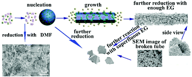 Graphical abstract: Controllable one-pot synthesis of FeSe2 nanooctahedra embedded microtubes by a sacrificial self-template method