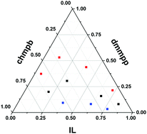 Graphical abstract: Delayed release of a fragrance from novel ionic liquids