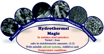 Graphical abstract: Designing different morphologies of NiFe2O4 for tuning of structural, optical and magnetic properties for catalytic advancements