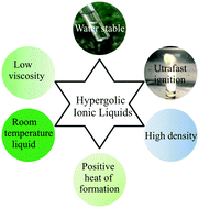 Graphical abstract: Ultrafast igniting, imidazolium based hypergolic ionic liquids with enhanced hydrophobicity