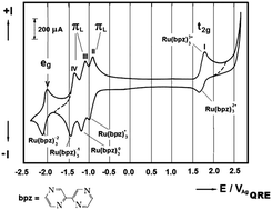 Graphical abstract: A comparative study of the electrochemical and the spectroscopic behaviour of trisbipyrazyl ruthenium [Ru(bpz)32+]