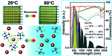Graphical abstract: Hybrid films of VO2 nanoparticles and a nickel(ii)-based ligand exchange thermochromic system: excellent optical performance with a temperature responsive colour change