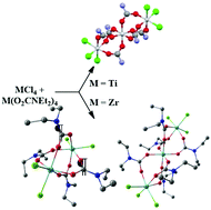 Graphical abstract: Synthesis and structural characterization of mixed halide–N,N-diethylcarbamates of group 4 metals, including a case of unusual tetrahydrofuran activation