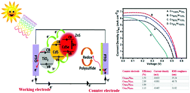 Graphical abstract: An innovative catalyst design as an efficient electro catalyst and its applications in quantum-dot sensitized solar cells and the oxygen reduction reaction for fuel cells