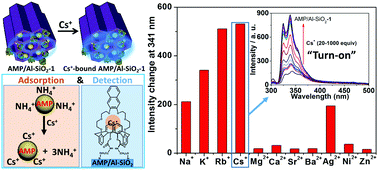 Graphical abstract: Fabrication of calix[4]arene-attached mesoporous ammonium molybdophosphate–silica hybrid and its application as an adsorbent for cesium ions