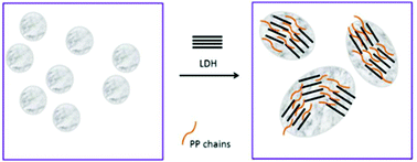 Graphical abstract: Antioxidant intercalated Zn-containing layered double hydroxides: preparation, performance and migration properties