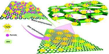 Graphical abstract: A V2O5 nanorod decorated graphene/polypyrrole hybrid electrode: a potential candidate for supercapacitors
