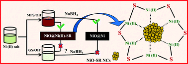 Graphical abstract: Ultrasmall NiO nanoclusters modified with conical Ni(ii)-SR staples for high performance supercapacitor applications