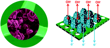 Graphical abstract: Pseudocapacitive behaviors of mesoporous nickel–cobalt oxide nanoplate electrodes in different electrolyte systems