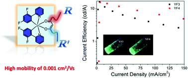 Graphical abstract: Iridium-based emitters containing pendant triphenylene moieties for bluish-green OLEDs with improved efficiency upon thermal annealing