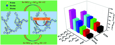 Graphical abstract: Facile synthesis of Pd-decorated Pt/Ru networks with highly improved activity for methanol electrooxidation in alkaline media