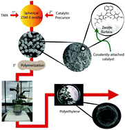 Graphical abstract: Ethylene polymerization with a nickel diimine catalyst covalently anchored on spherical ZSM-5