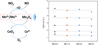 Graphical abstract: Investigation of the active sites for NO oxidation reactions over MnOx–CeO2 catalysts