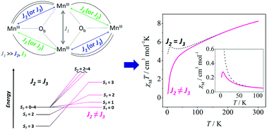 Graphical abstract: Singlet ground states in compounds with a [MnIII4O2]8+ core due to broken degeneration