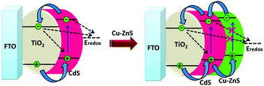 Graphical abstract: High performance of TiO2/CdS quantum dot sensitized solar cells with a Cu–ZnS passivation layer