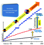 Graphical abstract: Calcination temperature as a probe to tune the non-enzymatic glucose sensing activity of Cu–Ni bimetallic nanocomposites