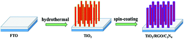 Graphical abstract: Controllable TiO2 heterostructure with carbon hybrid materials for enhanced photoelectrochemical performance