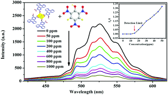 Graphical abstract: Two uranyl heterocyclic carboxyl compounds with fluorescent properties as high sensitivity and selectivity optical detectors for nitroaromatics