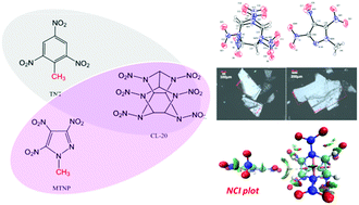 Graphical abstract: A novel multi-nitrogen 2,4,6,8,10,12-hexanitrohexaazaisowurtzitane-based energetic co-crystal with 1-methyl-3,4,5-trinitropyrazole as a donor: experimental and theoretical investigations of intermolecular interactions