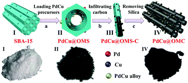 Graphical abstract: Mesoporous carbon confined palladium–copper alloy composites for high performance nitrogen selective nitrate reduction electrocatalysis