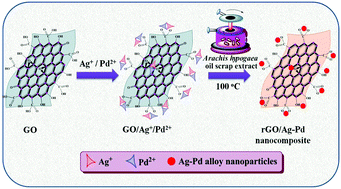 Graphical abstract: An environmentally benign one pot green synthesis of reduced graphene oxide based composites for the enzyme free electrochemical detection of hydrogen peroxide