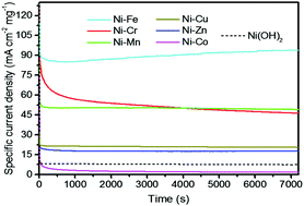 Graphical abstract: Highly active Ni–Fe double hydroxides as anode catalysts for electrooxidation of urea