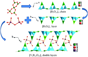 Graphical abstract: M3V2B10O23 (M = Ca, Sr): two new vanadoborates with [V2B10O23]∞ double layers