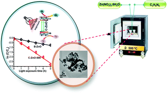 Graphical abstract: Facile and sustainable synthesis of carbon-doped ZnO nanostructures towards the superior visible light photocatalytic performance