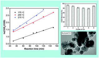 Graphical abstract: Degradation of highly concentrated organic compounds over a supported Ru–Cu bimetallic catalyst