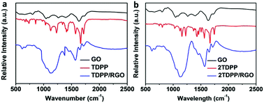 Graphical abstract: Diketopyrrolopyrrole derivative functionalized graphene for high performance visible-light photodetectors