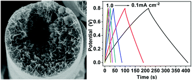 Graphical abstract: Electrochemical synthesis of MnO2 porous nanowires for flexible all-solid-state supercapacitor