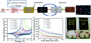 Graphical abstract: Tuning the electro-chemical properties by selectively substituting transition metals on carbon in Ni/Co oxide–carbon composite electrodes for supercapacitor devices