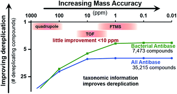 Graphical abstract: Modern mass spectrometry for synthetic biology and structure-based discovery of natural products