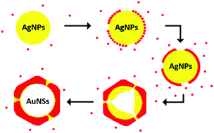 Graphical abstract: Synthesis and characterization of extremely small gold nanoshells, and comparison of their photothermal conversion capacity with gold nanorods