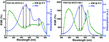 Graphical abstract: Photomultiplication photodetectors with P3HT:fullerene-free material as the active layers exhibiting a broad response