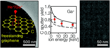 Graphical abstract: Understanding the interaction between energetic ions and freestanding graphene towards practical 2D perforation