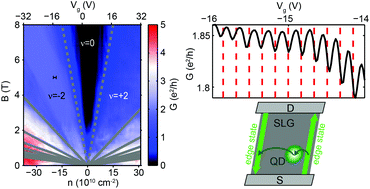 Graphical abstract: Signatures of single quantum dots in graphene nanoribbons within the quantum Hall regime